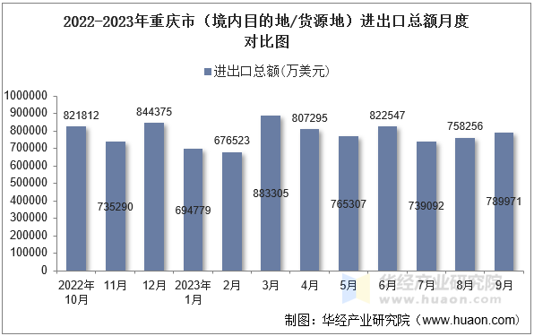 2022-2023年重庆市（境内目的地/货源地）进出口总额月度对比图