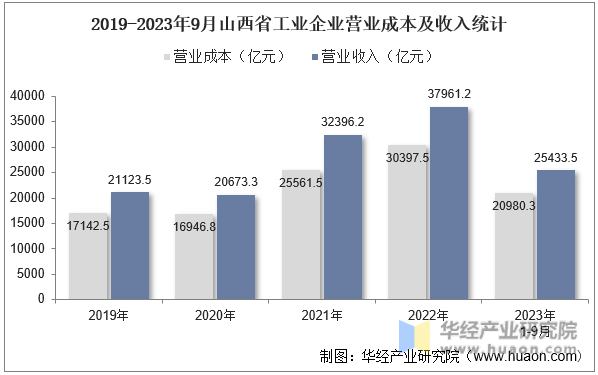 2019-2023年9月山西省工业企业营业成本及收入统计
