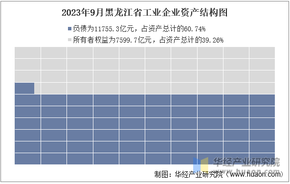 2023年9月黑龙江省工业企业资产结构图