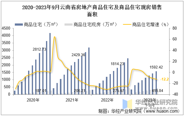 2020-2023年9月云南省房地产商品住宅及商品住宅现房销售面积