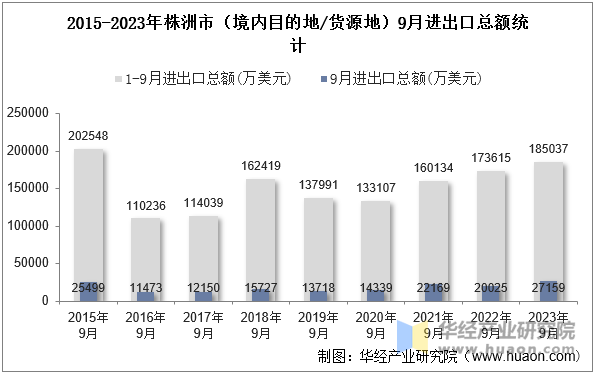 2015-2023年株洲市（境内目的地/货源地）9月进出口总额统计