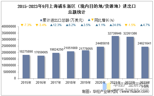 2015-2023年9月上海浦东新区（境内目的地/货源地）进出口总额统计