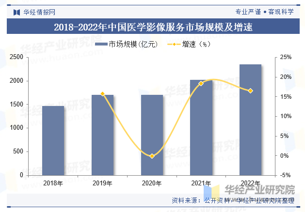 2018-2022年中国医学影像服务市场规模及增速