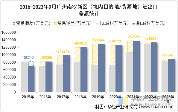 2015-2023年9月广州南沙新区（境内目的地/货源地）进出口差额统计