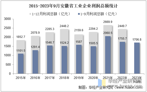 2015-2023年9月安徽省工业企业利润总额统计