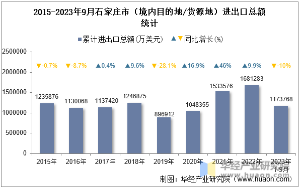 2015-2023年9月石家庄市（境内目的地/货源地）进出口总额统计