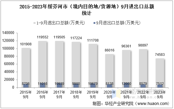 2015-2023年绥芬河市（境内目的地/货源地）9月进出口总额统计
