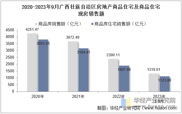 2020-2023年9月广西壮族自治区房地产商品住宅及商品住宅现房销售额
