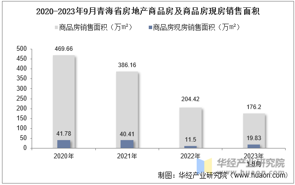 2020-2023年9月青海省房地产商品房及商品房现房销售面积