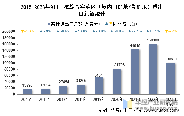 2015-2023年9月平潭综合实验区（境内目的地/货源地）进出口总额统计