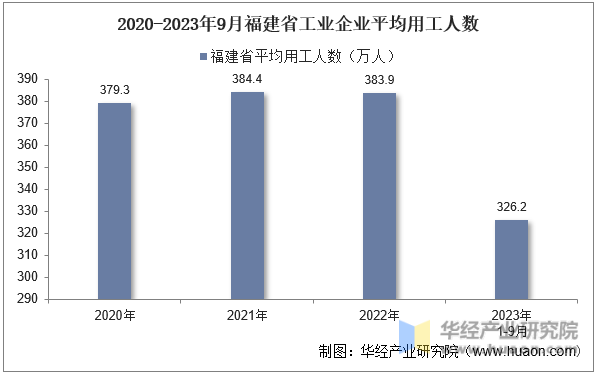 2020-2023年9月福建省工业企业平均用工人数