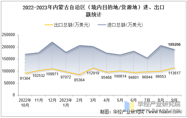 2022-2023年内蒙古自治区（境内目的地/货源地）进、出口额统计