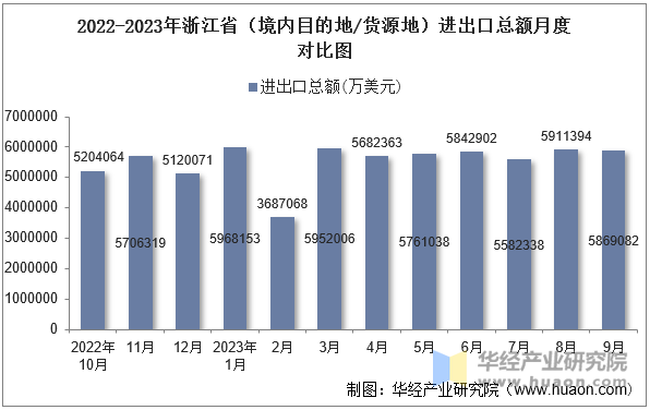 2022-2023年浙江省（境内目的地/货源地）进出口总额月度对比图