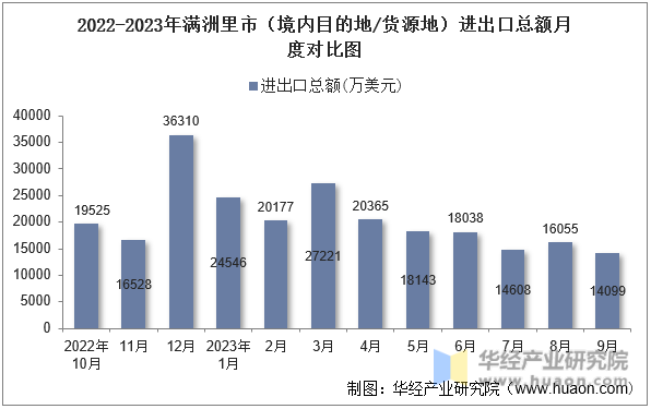 2022-2023年满洲里市（境内目的地/货源地）进出口总额月度对比图