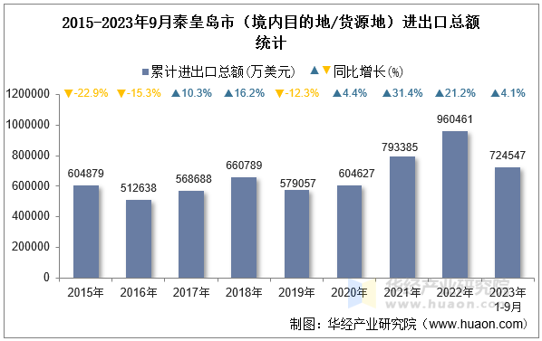 2015-2023年9月秦皇岛市（境内目的地/货源地）进出口总额统计