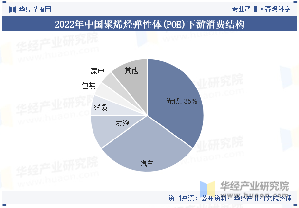 2022年中国聚烯烃弹性体(POE)下游消费结构