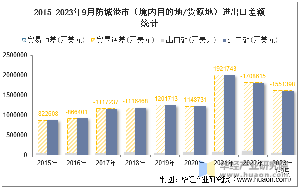2015-2023年9月防城港市（境内目的地/货源地）进出口差额统计