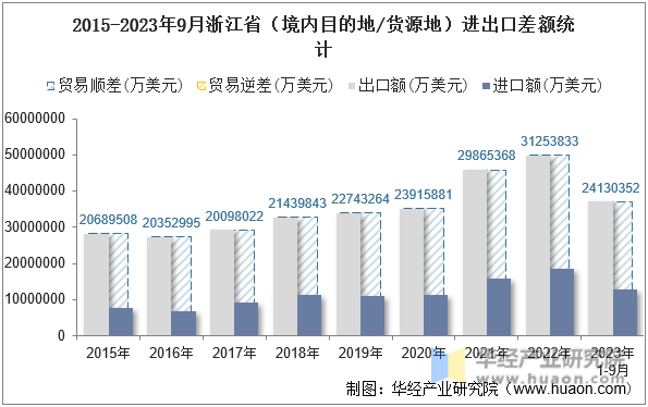 2015-2023年9月浙江省（境内目的地/货源地）进出口差额统计