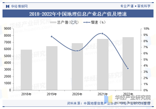 2018-2022年中国地理信息产业总产值及增速