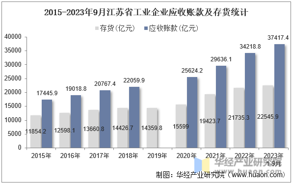 2015-2023年9月江苏省工业企业应收账款及存货统计
