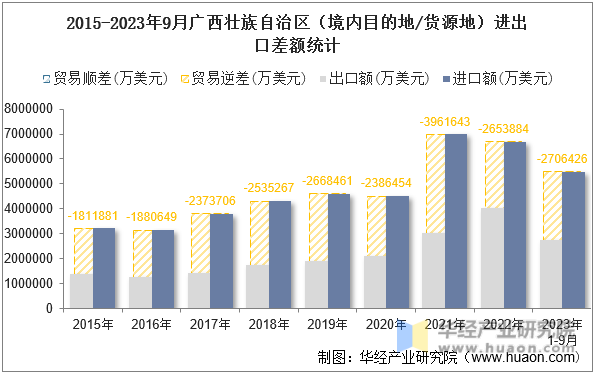 2015-2023年9月广西壮族自治区（境内目的地/货源地）进出口差额统计
