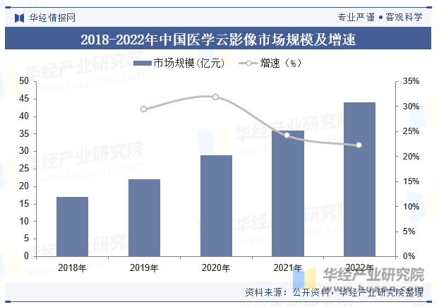 2018-2022年中国医学云影像市场规模及增速