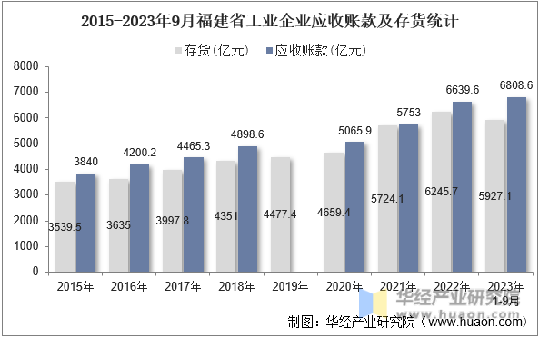 2015-2023年9月福建省工业企业应收账款及存货统计
