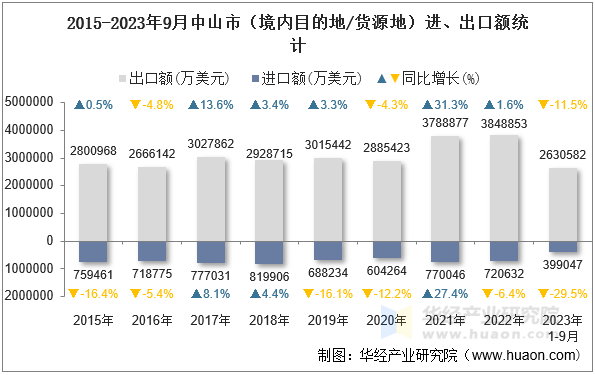 2015-2023年9月中山市（境内目的地/货源地）进、出口额统计