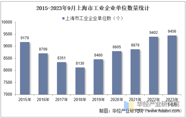 2015-2023年9月上海市工业企业单位数量统计