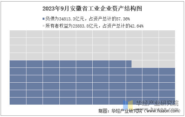 2023年9月安徽省工业企业资产结构图