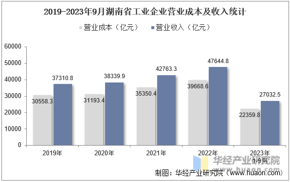 2019-2023年9月湖南省工业企业营业成本及收入统计