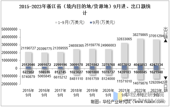 2015-2023年浙江省（境内目的地/货源地）9月进、出口额统计