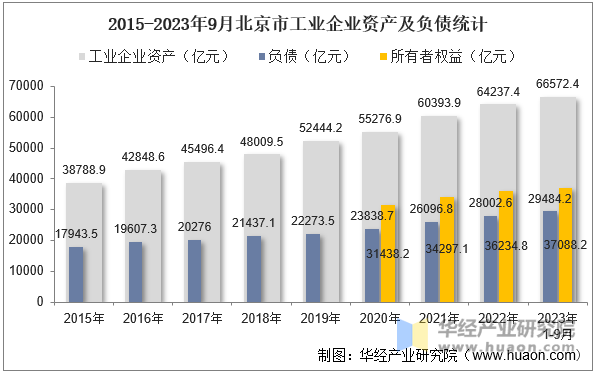 2015-2023年9月北京市工业企业资产及负债统计