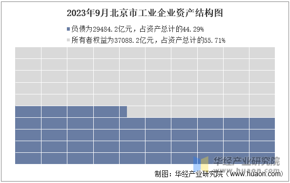 2023年9月北京市工业企业资产结构图