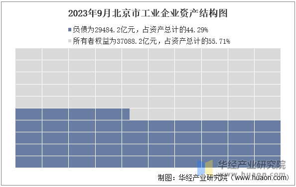 2023年9月北京市工业企业资产结构图