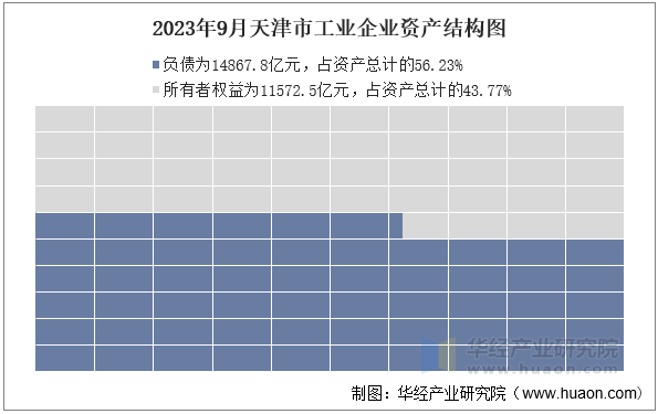 2023年9月天津市工业企业资产结构图