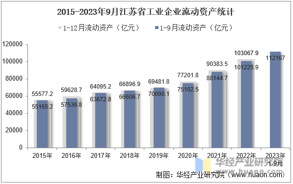 2015-2023年9月江苏省工业企业流动资产统计