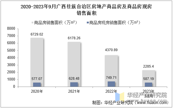 2020-2023年9月广西壮族自治区房地产商品房及商品房现房销售面积