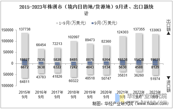 2015-2023年株洲市（境内目的地/货源地）9月进、出口额统计