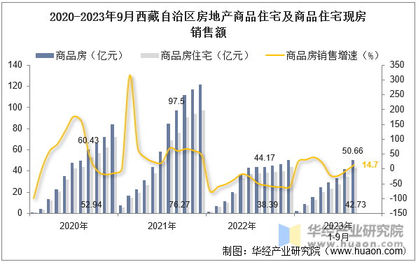2020-2023年9月西藏自治区房地产商品住宅及商品住宅现房销售额