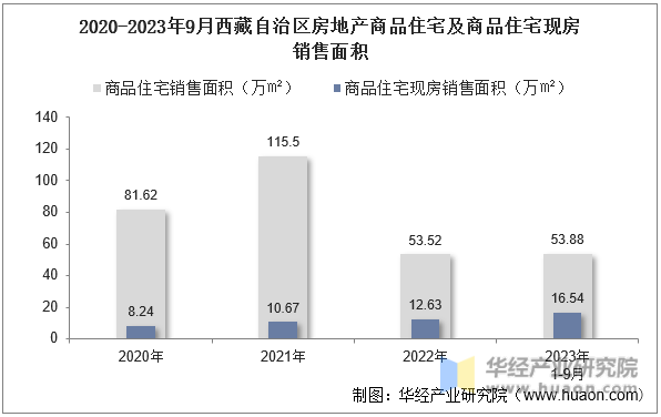 2020-2023年9月西藏自治区房地产商品住宅及商品住宅现房销售面积