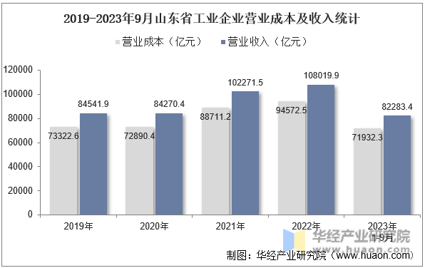2019-2023年9月山东省工业企业营业成本及收入统计