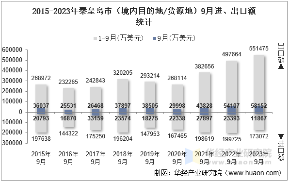 2015-2023年秦皇岛市（境内目的地/货源地）9月进、出口额统计