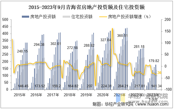 2015-2023年9月青海省房地产投资额及住宅投资额