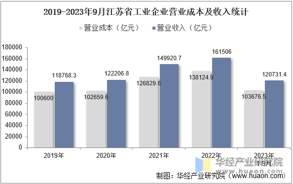 2019-2023年9月江苏省工业企业营业成本及收入统计