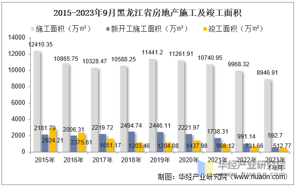 2015-2023年9月黑龙江省房地产施工及竣工面积