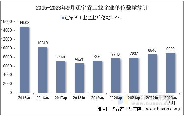 2015-2023年9月辽宁省工业企业单位数量统计