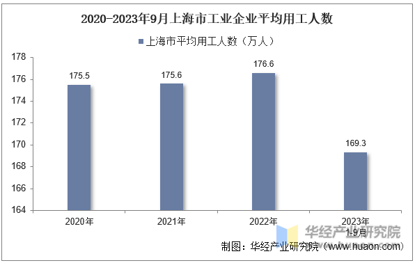 2020-2023年9月上海市工业企业平均用工人数