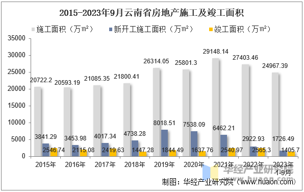 2015-2023年9月云南省房地产施工及竣工面积
