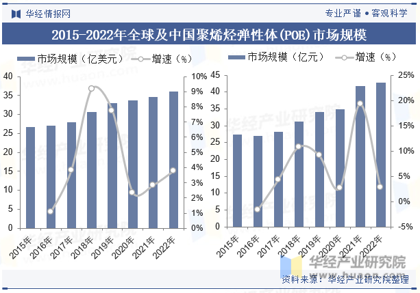2015-2022年全球及中国聚烯烃弹性体(POE)市场规模
